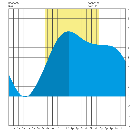 Ediz Hook tide chart for Friday, October 11, 2024