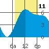 Ediz Hook tide chart for Friday, October 11, 2024
