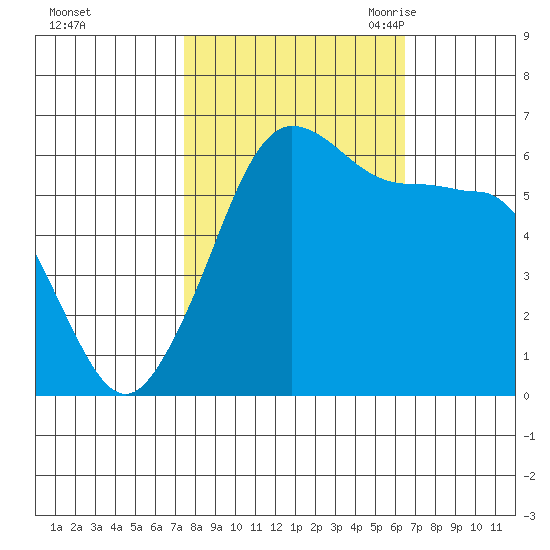 Ediz Hook tide chart for Saturday, October 12, 2024