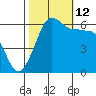 Ediz Hook tide chart for Saturday, October 12, 2024