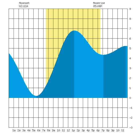 Ediz Hook tide chart for Sunday, October 13, 2024