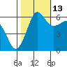 Ediz Hook tide chart for Sunday, October 13, 2024