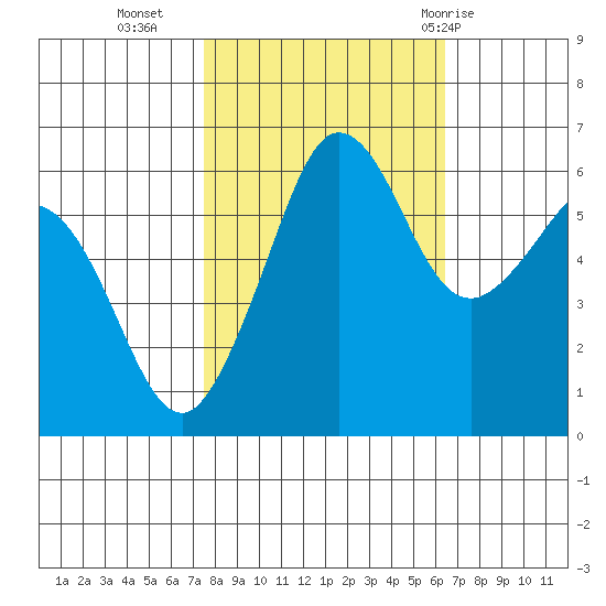 Ediz Hook tide chart for Monday, October 14, 2024