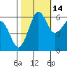 Ediz Hook tide chart for Monday, October 14, 2024