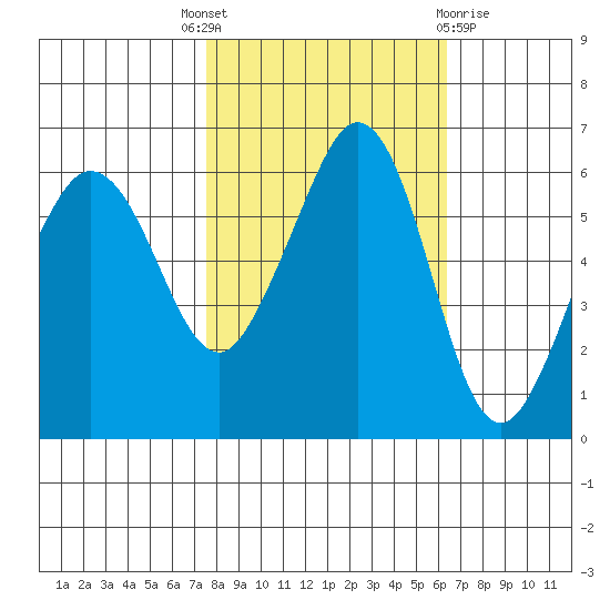 Ediz Hook tide chart for Wednesday, October 16, 2024
