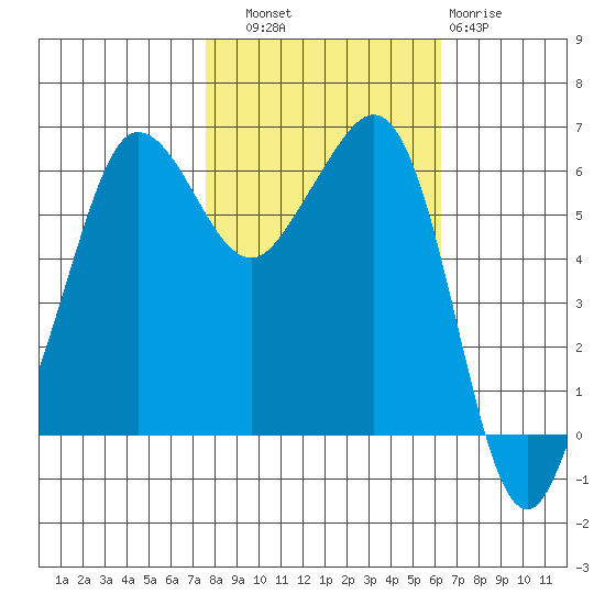 Ediz Hook tide chart for Friday, October 18, 2024