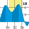 Ediz Hook tide chart for Friday, October 18, 2024