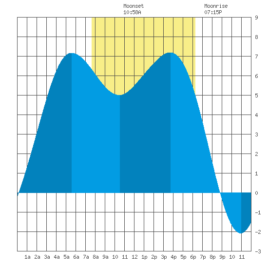 Ediz Hook tide chart for Saturday, October 19, 2024
