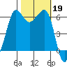 Ediz Hook tide chart for Saturday, October 19, 2024