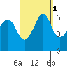 Ediz Hook tide chart for Tuesday, October 1, 2024