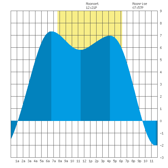 Ediz Hook tide chart for Sunday, October 20, 2024