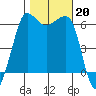 Ediz Hook tide chart for Sunday, October 20, 2024