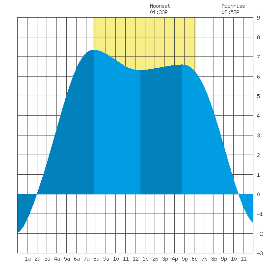 Ediz Hook tide chart for Monday, October 21, 2024