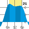 Ediz Hook tide chart for Monday, October 21, 2024
