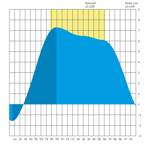 Ediz Hook tide chart for Tuesday, October 22, 2024