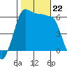 Ediz Hook tide chart for Tuesday, October 22, 2024