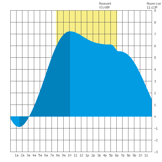 Ediz Hook tide chart for Wednesday, October 23, 2024