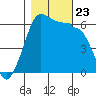 Ediz Hook tide chart for Wednesday, October 23, 2024