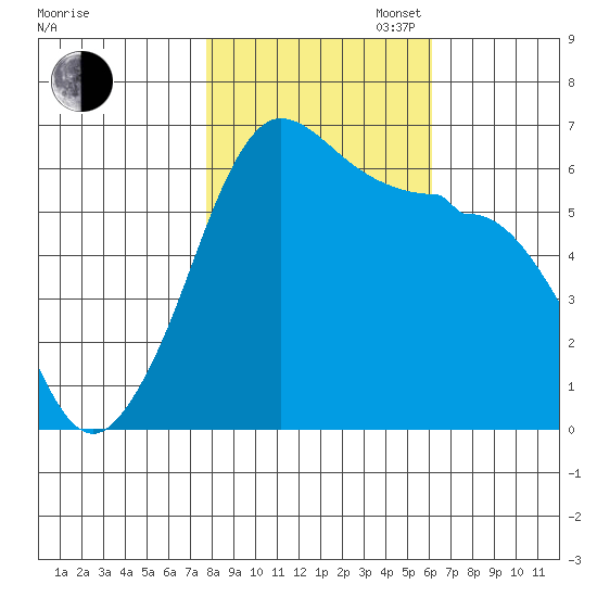 Ediz Hook tide chart for Thursday, October 24, 2024
