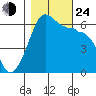 Ediz Hook tide chart for Thursday, October 24, 2024