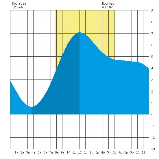 Ediz Hook tide chart for Friday, October 25, 2024