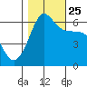 Ediz Hook tide chart for Friday, October 25, 2024