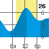 Ediz Hook tide chart for Saturday, October 26, 2024