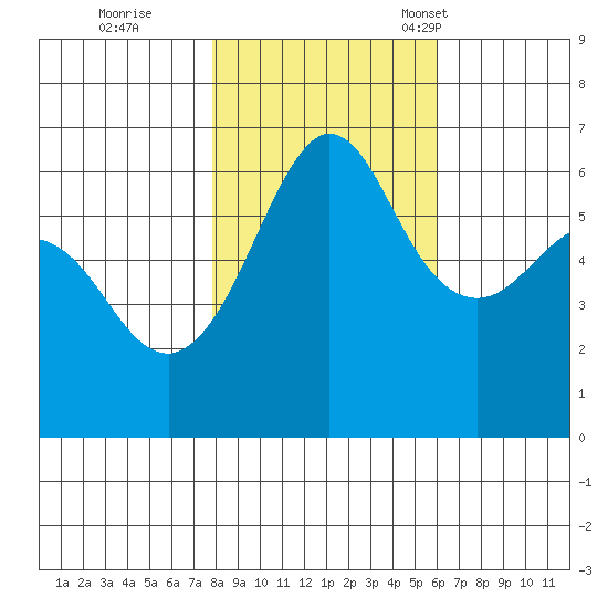 Ediz Hook tide chart for Sunday, October 27, 2024