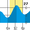 Ediz Hook tide chart for Sunday, October 27, 2024