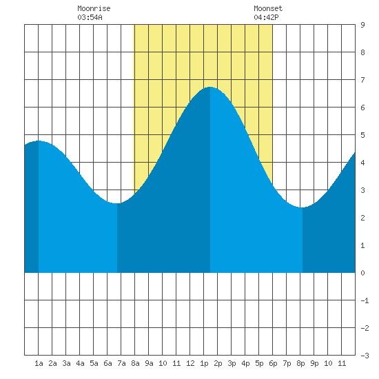 Ediz Hook tide chart for Monday, October 28, 2024