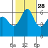 Ediz Hook tide chart for Monday, October 28, 2024