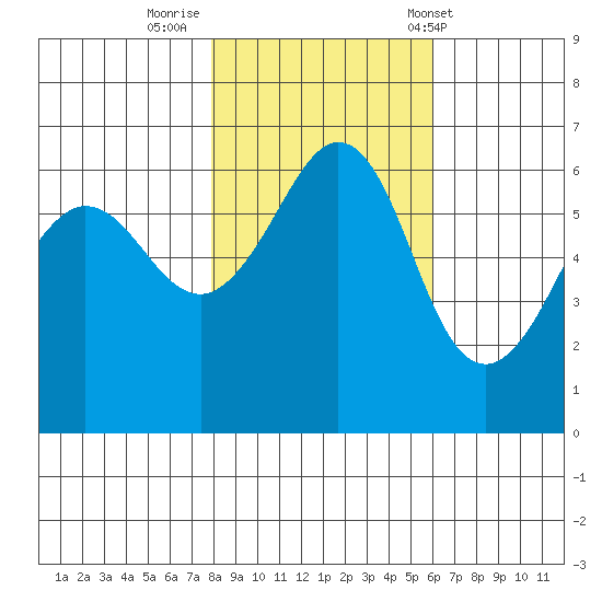 Ediz Hook tide chart for Tuesday, October 29, 2024