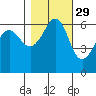 Ediz Hook tide chart for Tuesday, October 29, 2024