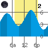 Ediz Hook tide chart for Wednesday, October 2, 2024