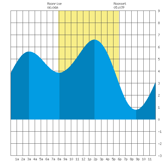 Ediz Hook tide chart for Wednesday, October 30, 2024
