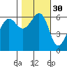 Ediz Hook tide chart for Wednesday, October 30, 2024