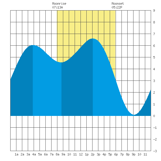 Ediz Hook tide chart for Thursday, October 31, 2024