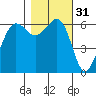 Ediz Hook tide chart for Thursday, October 31, 2024