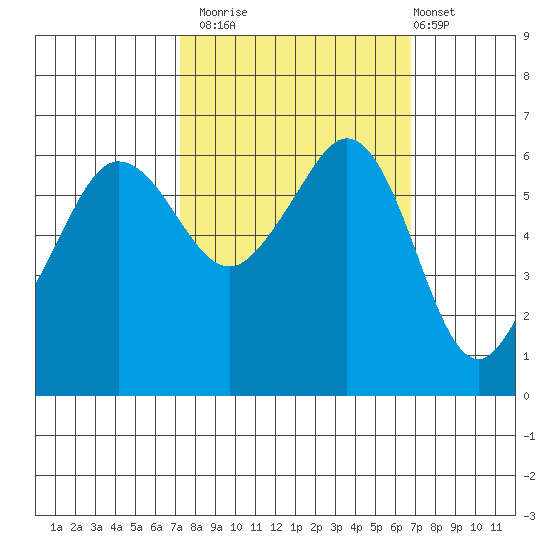 Ediz Hook tide chart for Thursday, October 3, 2024