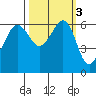Ediz Hook tide chart for Thursday, October 3, 2024