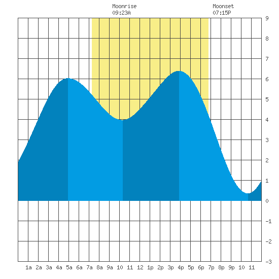 Ediz Hook tide chart for Friday, October 4, 2024