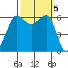 Ediz Hook tide chart for Saturday, October 5, 2024