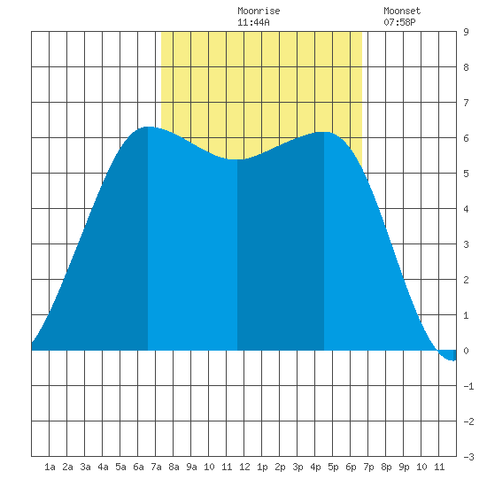 Ediz Hook tide chart for Sunday, October 6, 2024