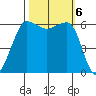 Ediz Hook tide chart for Sunday, October 6, 2024
