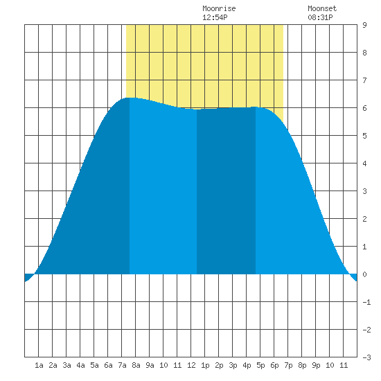 Ediz Hook tide chart for Monday, October 7, 2024