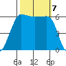 Ediz Hook tide chart for Monday, October 7, 2024