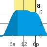 Ediz Hook tide chart for Tuesday, October 8, 2024