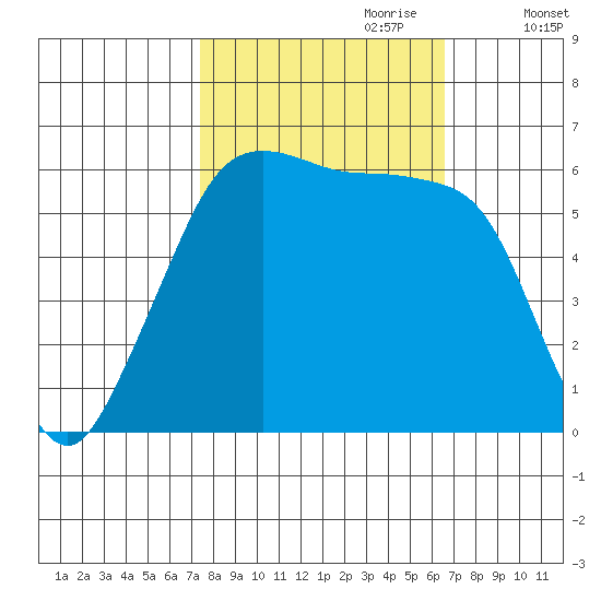 Ediz Hook tide chart for Wednesday, October 9, 2024