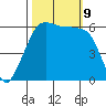 Ediz Hook tide chart for Wednesday, October 9, 2024