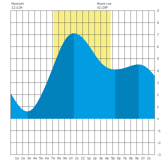 Ediz Hook tide chart for Sunday, November 10, 2024